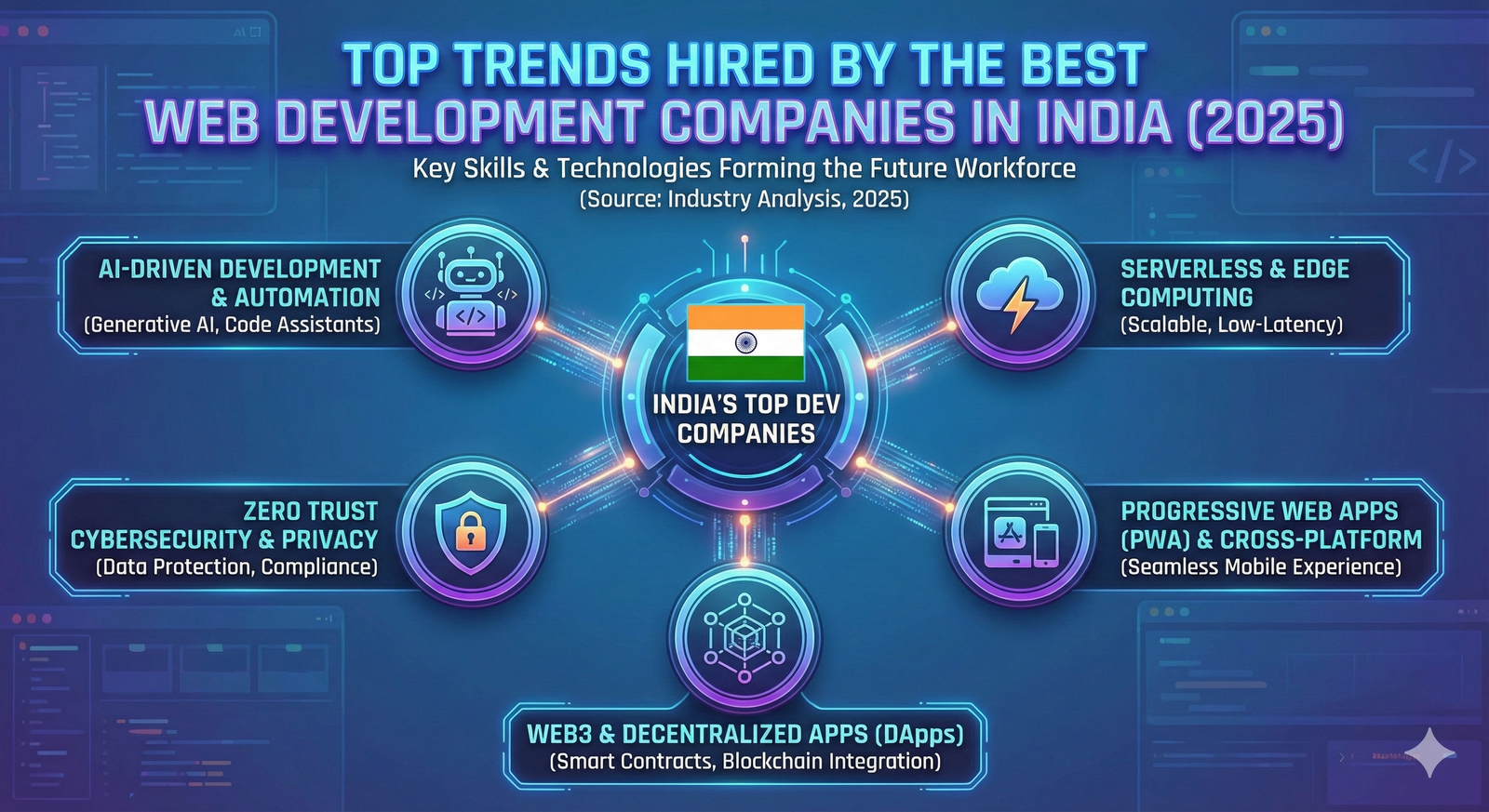 Top Trends Hired by the Best Web Development Companies in India (2025)